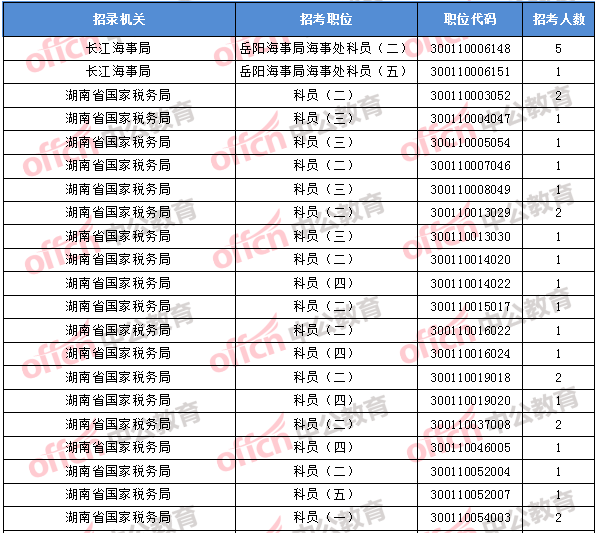 2018年11月2日16時(shí)，2018國(guó)考無(wú)人報(bào)考職位1