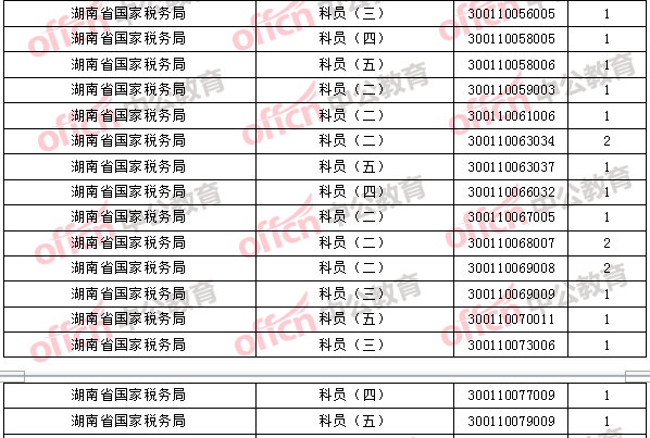 2018年11月2日16時(shí)，2018國(guó)考無(wú)人報(bào)考職位2