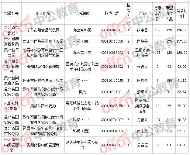 [2日16時(shí)]2018國(guó)考報(bào)名數(shù)據(jù)：貴州12249人過(guò)審  最熱職位176:1