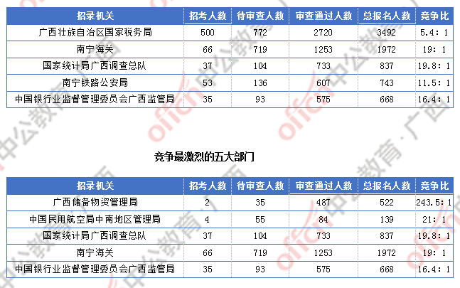 2018廣西國(guó)考報(bào)名人數(shù)統(tǒng)計(jì)：廣西7191人過(guò)審  最熱職位競(jìng)爭(zhēng)比317:1