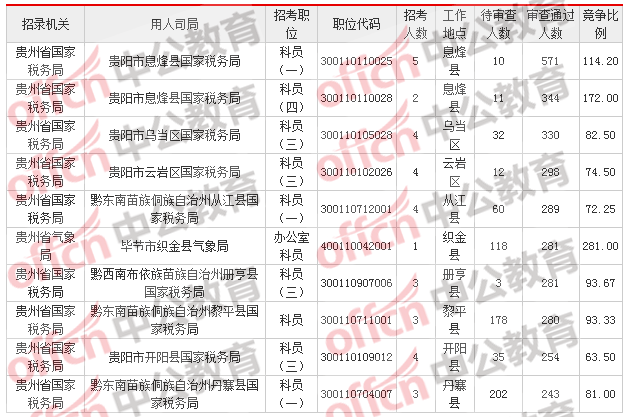 2018貴州國考報名人數(shù)統(tǒng)計