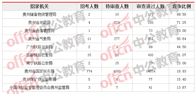 2018貴州國(guó)考報(bào)名人數(shù)統(tǒng)計(jì)