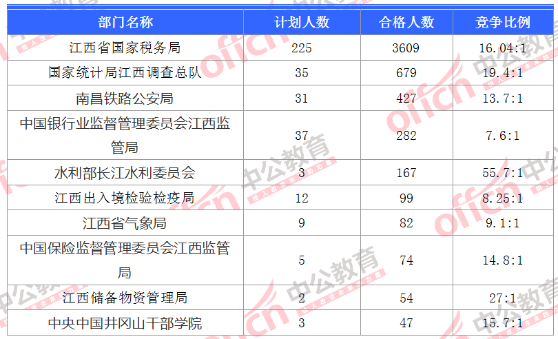 2018江西國(guó)考報(bào)名人數(shù)統(tǒng)計(jì)