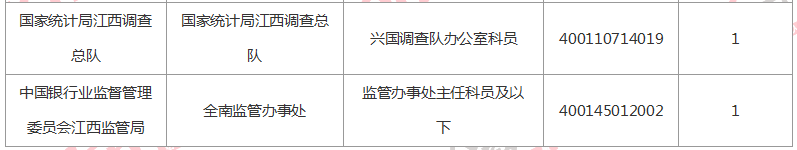 2018江西國(guó)考報(bào)名人數(shù)統(tǒng)計(jì)