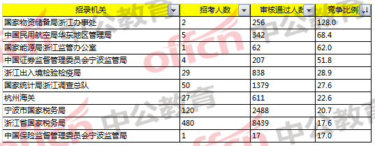 2018國考浙江報(bào)名分析