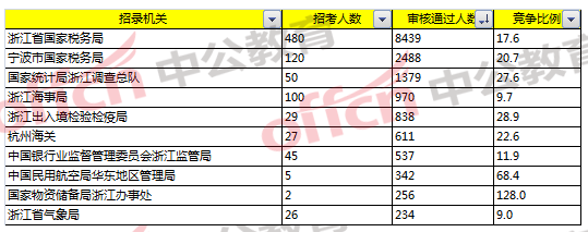 2018國考浙江報(bào)名分析