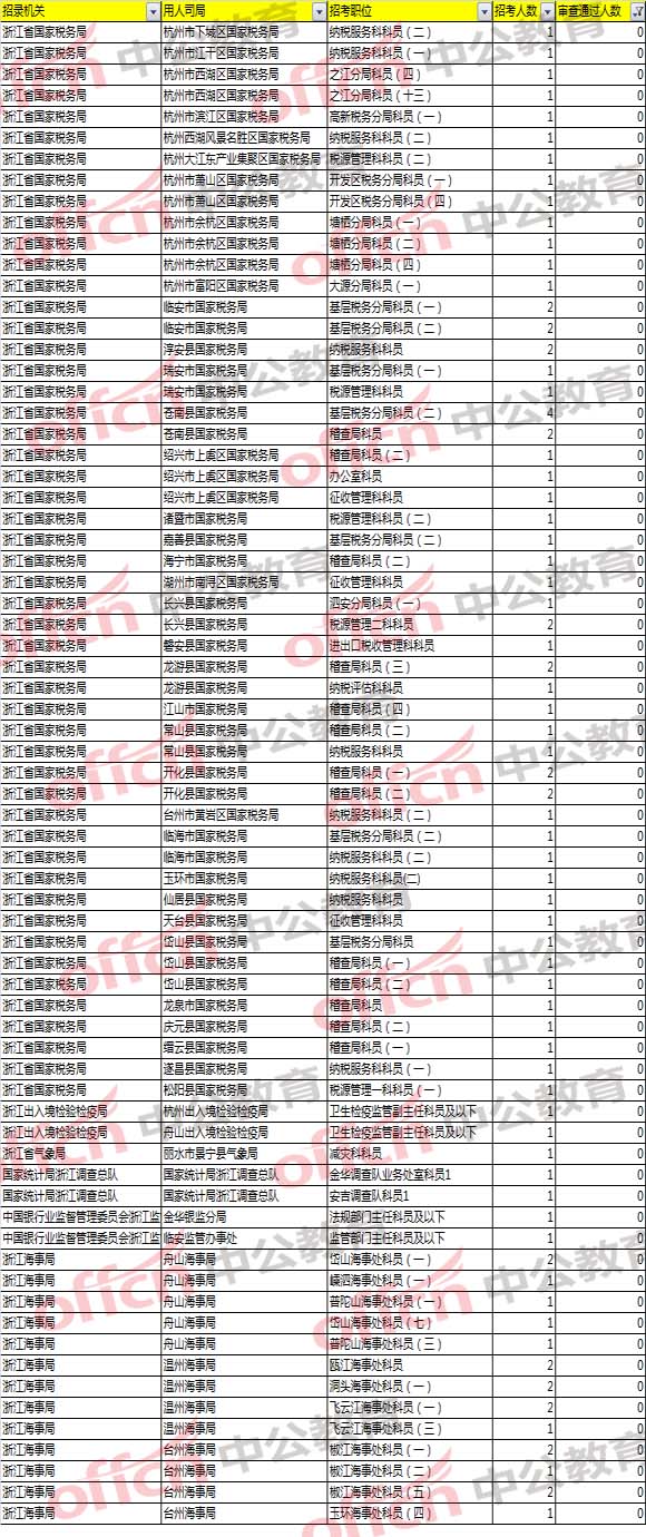 2018國考浙江職位報(bào)名分析