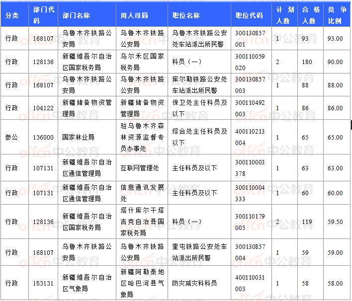 2018國考報(bào)名數(shù)據(jù)：新疆7706人過審 最熱職位93:1【11月3日16時(shí)】