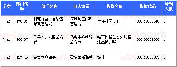 2018國考報(bào)名數(shù)據(jù)：新疆7706人過審 最熱職位93:1【11月3日16時(shí)】