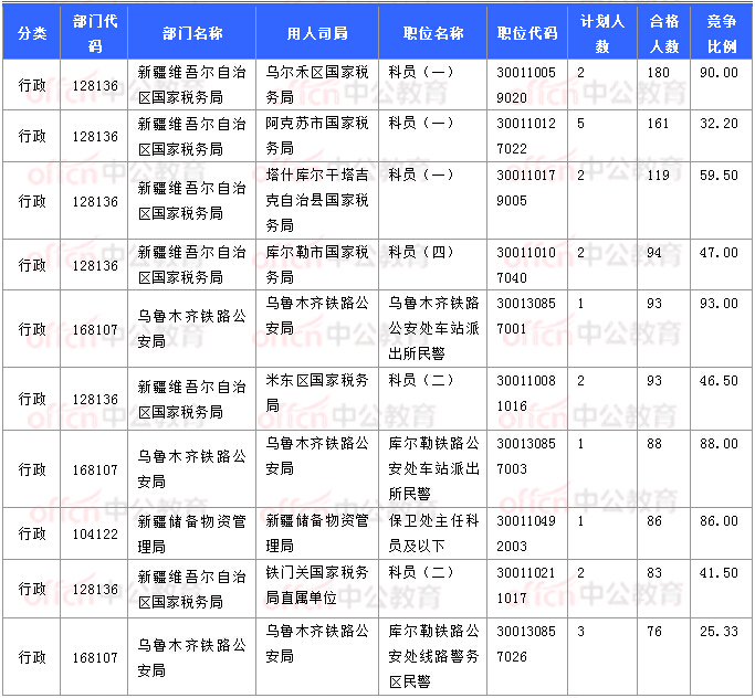 2018國考報名數(shù)據(jù)：新疆7706人過審 最熱職位93:1【11月3日16時】