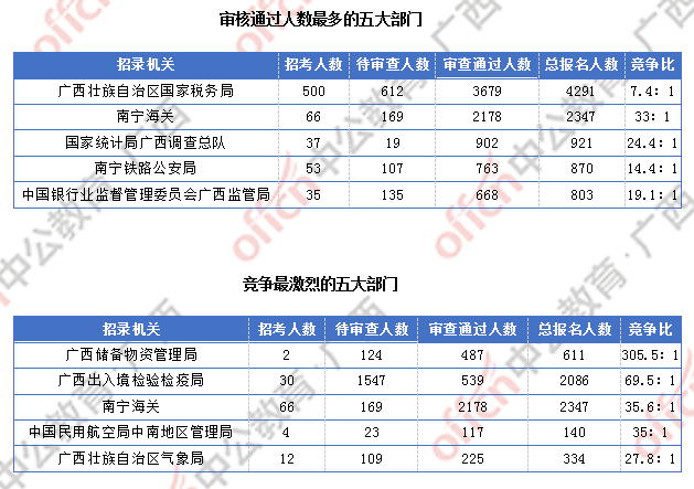 2018廣西國(guó)考報(bào)名人數(shù)統(tǒng)計(jì)：廣西9838人過(guò)審  最熱職位競(jìng)爭(zhēng)比317:1