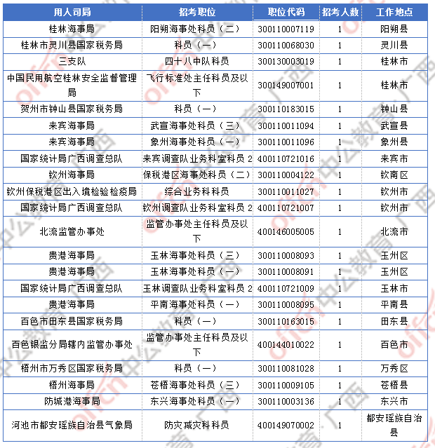 2018廣西國考報(bào)名人數(shù)統(tǒng)計(jì)：廣西9838人過審  最熱職位競爭比317:1