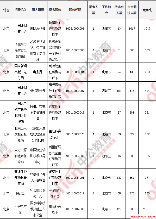 2018國考報名人數統(tǒng)計：北京過審人數56518人 最熱職位1017:1【4日16時】