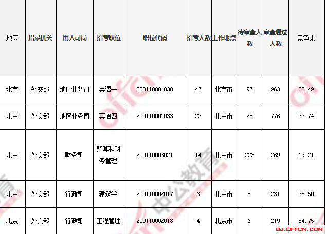 2018國考報名人數統(tǒng)計：北京過審人數56518人 最熱職位1017:1【4日16時】