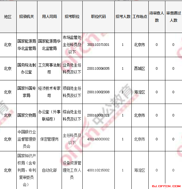 2018國考報名人數統(tǒng)計：北京過審人數56518人 最熱職位1017:1【4日16時】