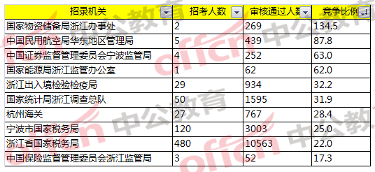 2018國考浙江職位報(bào)名分析