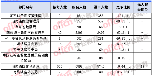 2018年11月5日16時，2018湖南國考報名人數(shù)競爭最激烈的十大部門