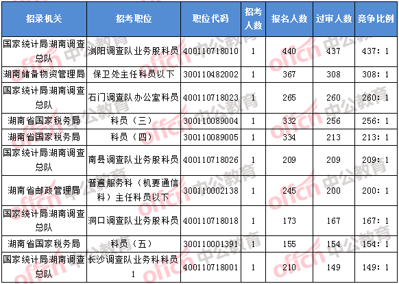 2018年11月5日16時，2018湖南國考報名競爭最激烈的前十的職位