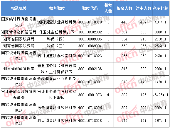 2018年11月5日16時，2018湖南國考報名人數(shù)排名前十的職位