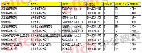 2018國考浙江職位報(bào)名分析