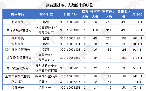 [4日16時(shí)]2018廣西國考報(bào)名人數(shù)統(tǒng)計(jì)：廣西12364人過審  最熱職位競爭比317:1