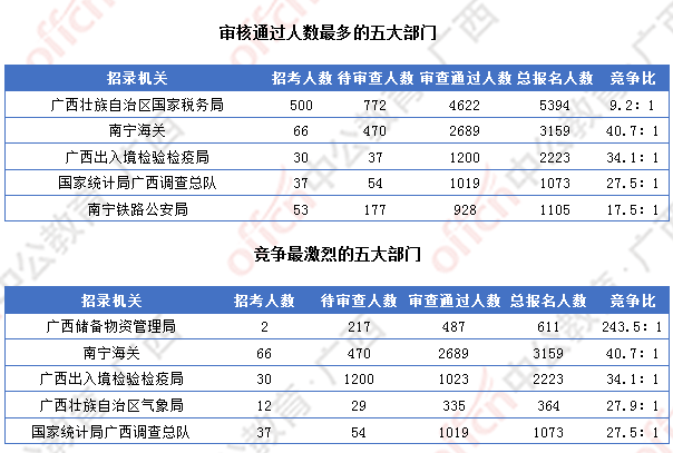 [4日16時(shí)]2018廣西國考報(bào)名人數(shù)統(tǒng)計(jì)：廣西12364人過審  最熱職位競爭比317:1