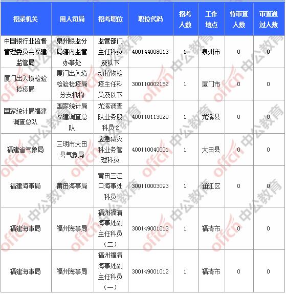 [11月6日9時]2018國考報名人數(shù)統(tǒng)計：福建報名17902人，最熱職位580:1