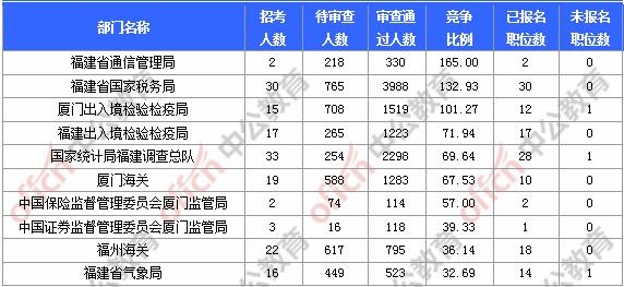 [11月6日9時(shí)]2018國考報(bào)名人數(shù)統(tǒng)計(jì)：福建報(bào)名17902人，最熱職位580:1