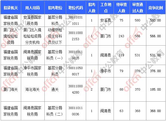 [11月6日9時(shí)]2018國考報(bào)名人數(shù)統(tǒng)計(jì)：福建報(bào)名17902人，最熱職位580:1