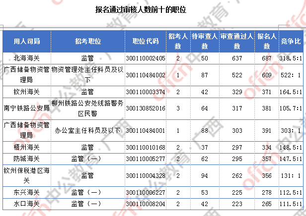 廣西近2萬人過審  整體職位競爭比24.6:1