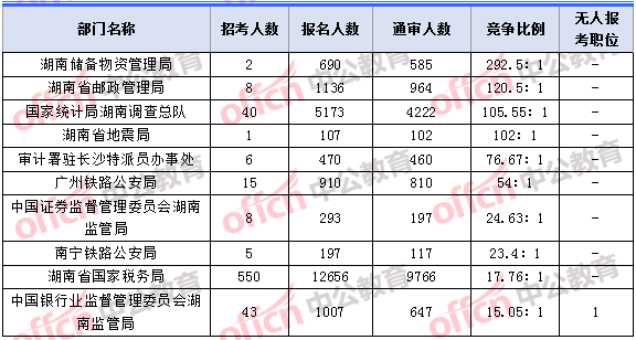 2018年11月7日16時(shí)，2018湖南國考報(bào)名人數(shù)競(jìng)爭(zhēng)最激烈的十大部門