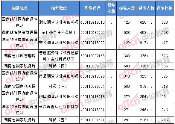 2018年11月7日16時(shí)，2018湖南國(guó)考報(bào)名競(jìng)爭(zhēng)最激烈的前十的職位