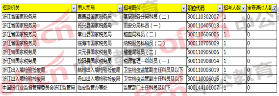 2018國家公務員考試浙江地區(qū)報名分析