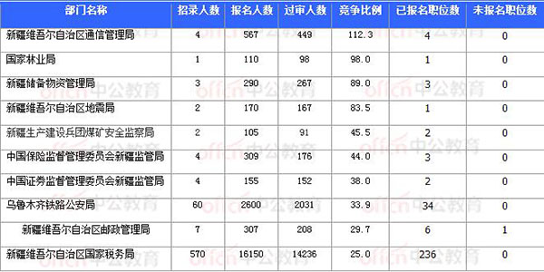 [11月7日16時(shí)]2018國(guó)考報(bào)名數(shù)據(jù)：新疆20920過(guò)審 15個(gè)職位無(wú)人報(bào)考