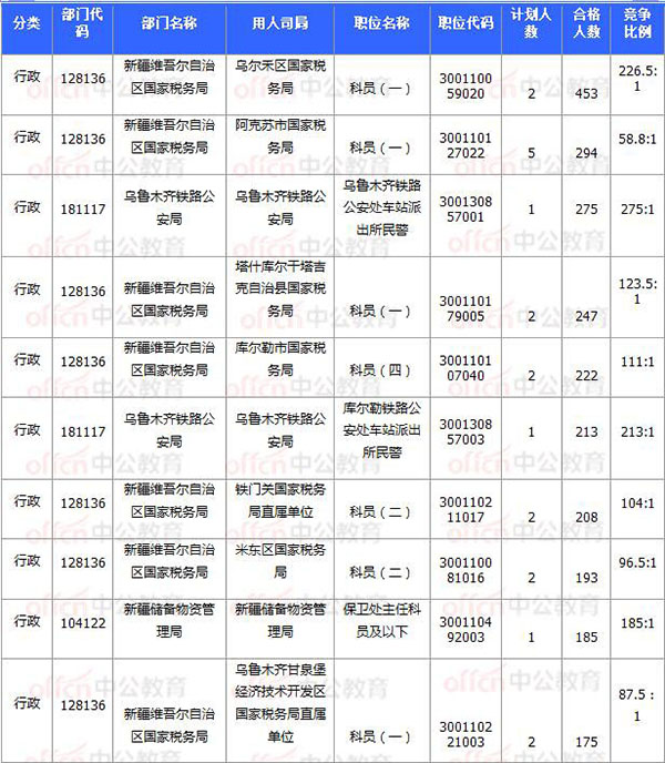 [11月7日16時(shí)]2018國考報(bào)名數(shù)據(jù)：新疆20920過審 15個(gè)職位無人報(bào)考