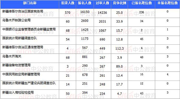 [11月7日16時(shí)]2018國(guó)考報(bào)名數(shù)據(jù)：新疆20920過(guò)審 15個(gè)職位無(wú)人報(bào)考