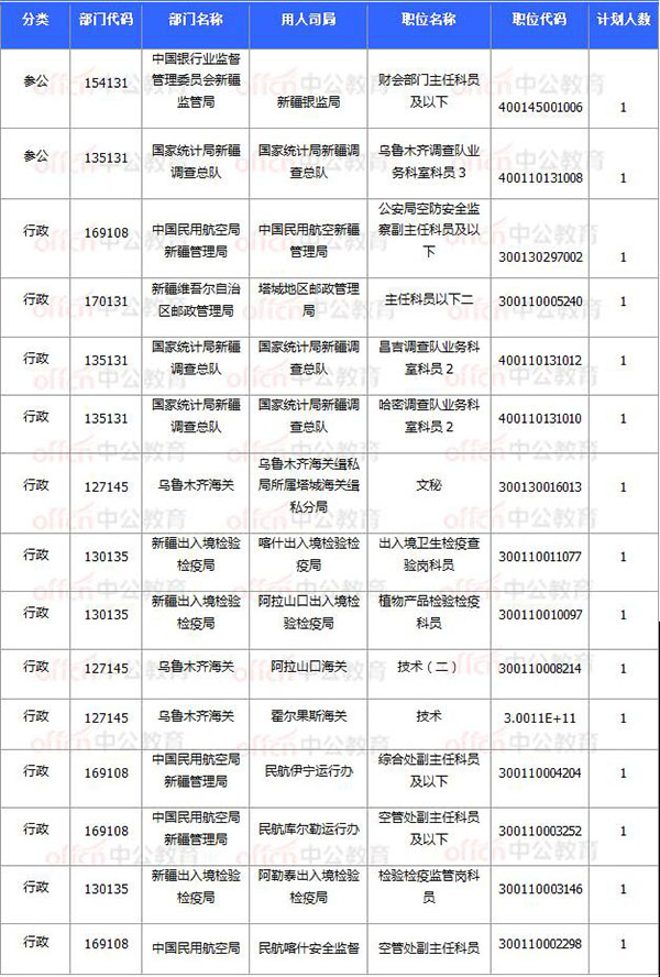 [11月7日16時]2018國考報名數(shù)據(jù)：新疆20920過審 15個職位無人報考