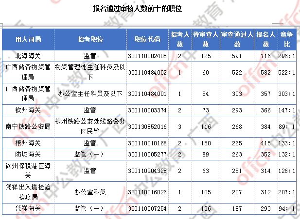 廣西17844人過(guò)審  整體職位競(jìng)爭(zhēng)比22:1