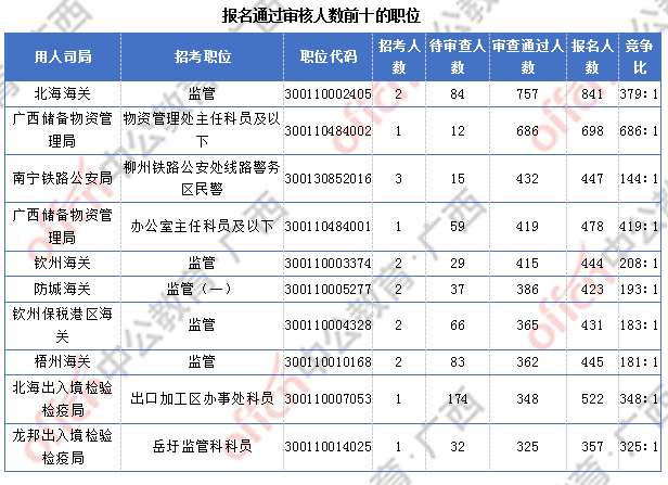 廣西27291過審  仍有6個職位無人報(bào)考