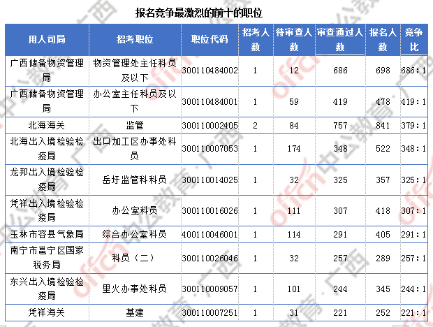 廣西27291過審  仍有6個職位無人報(bào)考