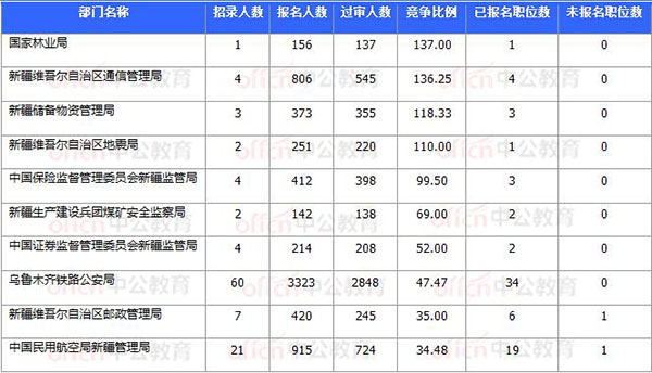 [11月8日17時(shí)30分]2018國(guó)考報(bào)名結(jié)束：新疆30252人過(guò)審 平均競(jìng)爭(zhēng)比31.64：1